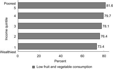 5 A Day Fruit And Vegetable Intervention Improves Consumption In A Low Income Population