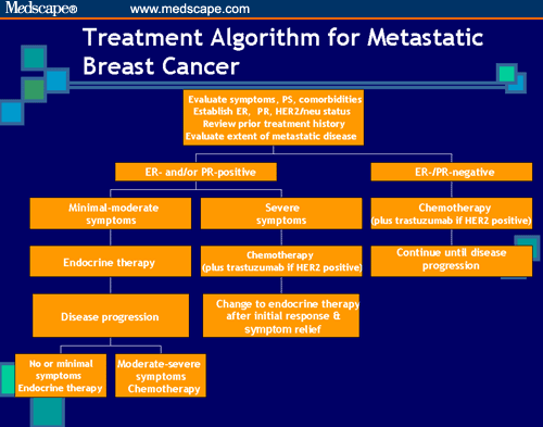 Breast Cancer Treatment Algorithm