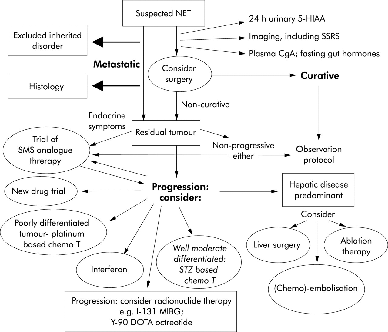 Breast Cancer Treatment Algorithm