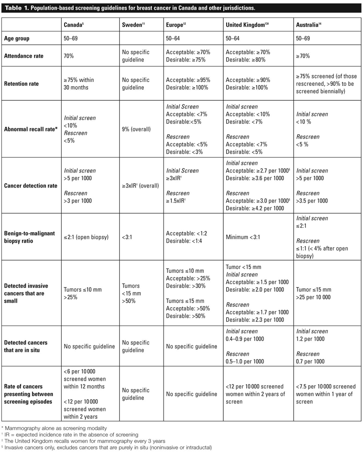 Breast Cancer Treatment Guidelines