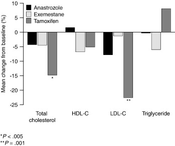 Breast Cancer Treatment Statistics