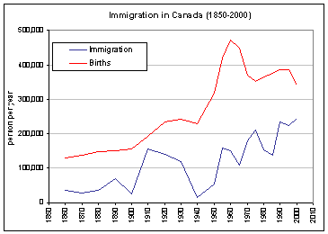 Canada Immigration