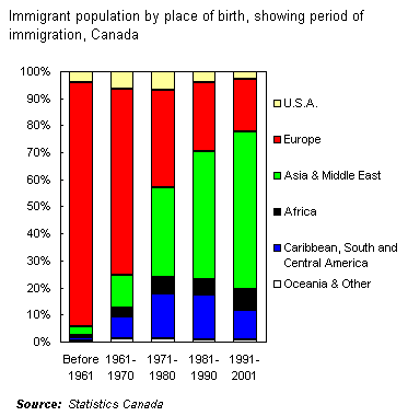 Canada Immigration