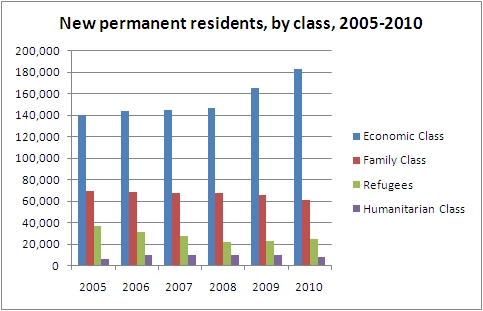 Canada Immigration Statistics