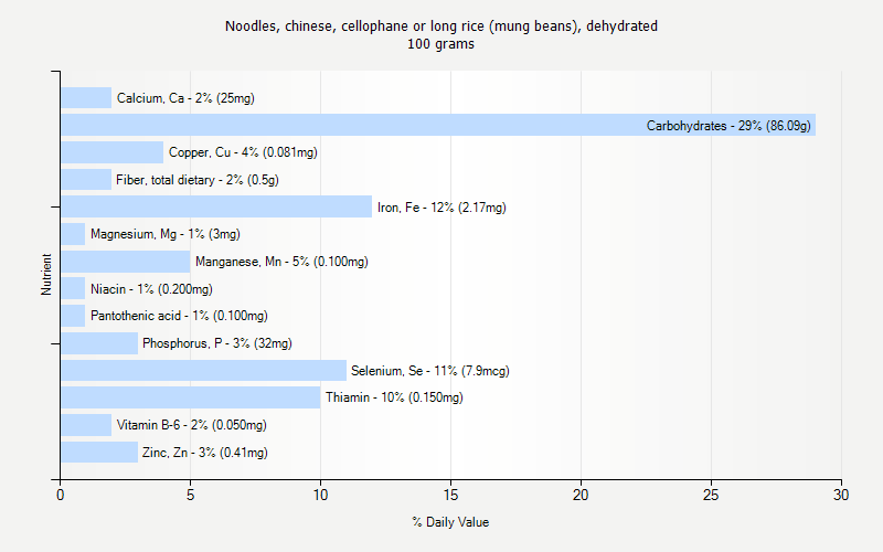 Cellophane Noodles Nutrition