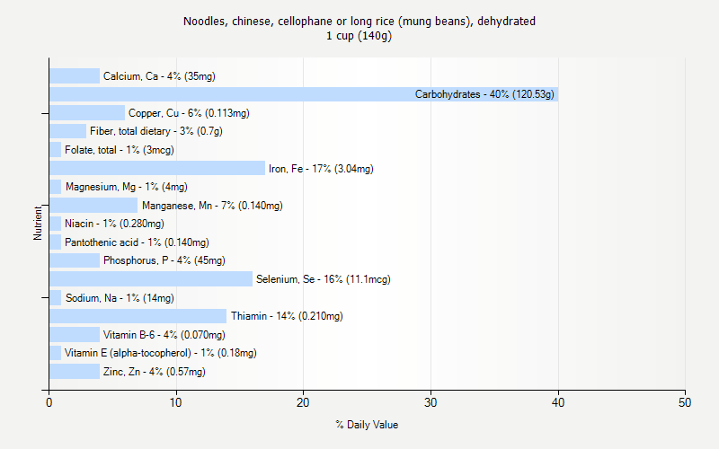 Cellophane Noodles Nutrition