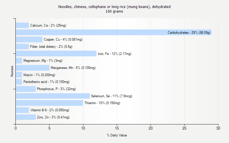 Cellophane Noodles Nutrition Information