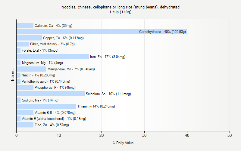 Cellophane Noodles Nutrition Information