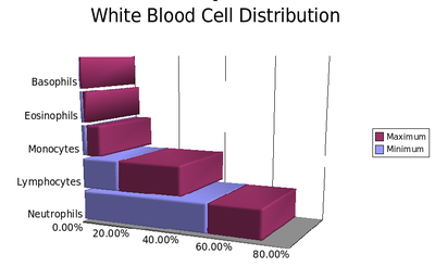 Definition Of White Blood Cells For Kids