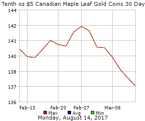 Gold Coin Canada Maple Leaf Coins