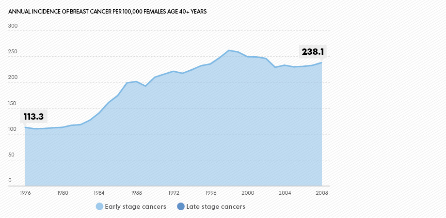 How Much Breast Cancer Treatment Cost