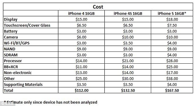 Iphone 5 Price In Dubai