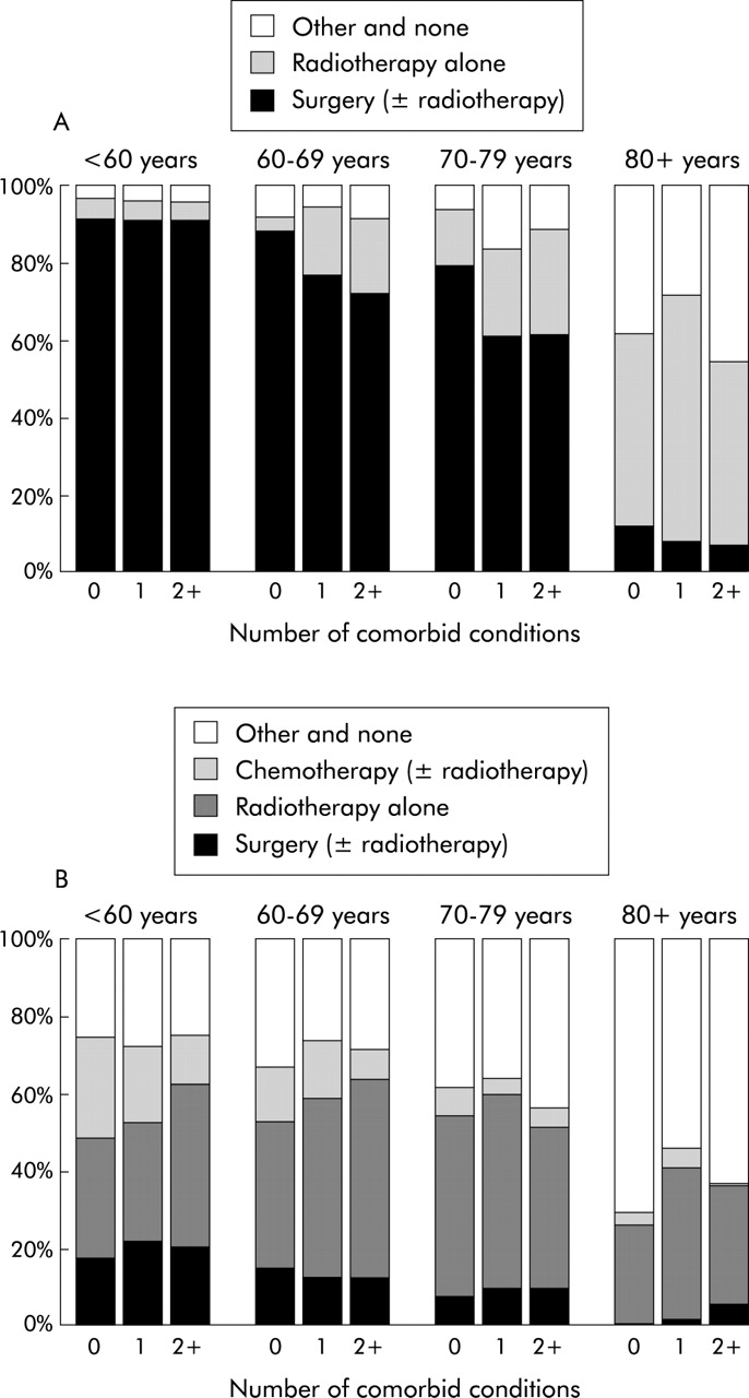 Lung Cancer Treatment Options For Elderly