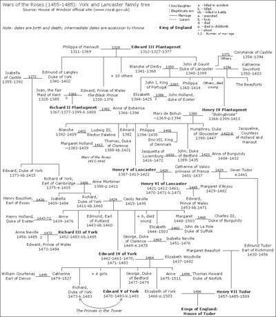 Queen Elizabeth 1 Family Tree