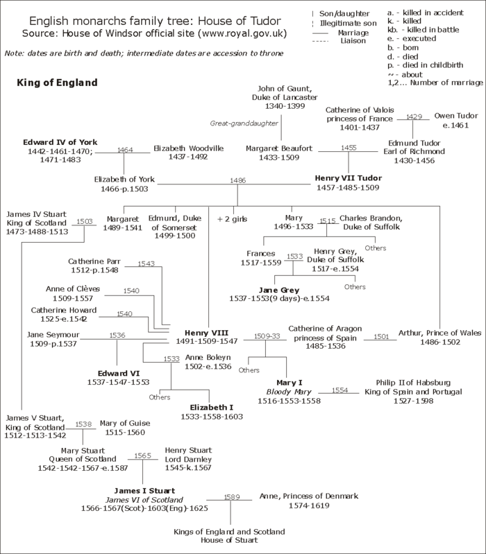 Queen Elizabeth Ii Family Tree Tudor