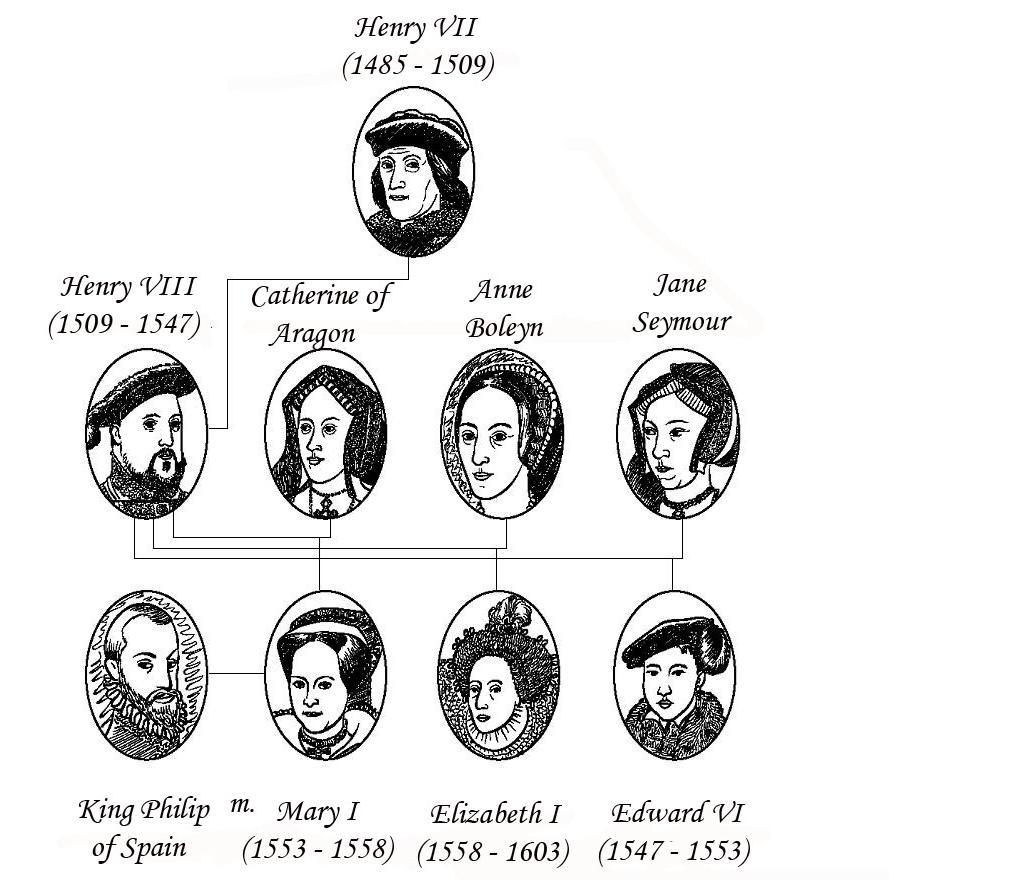 Queen Elizabeth Ii Family Tree Tudor