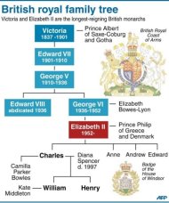 Queen Victoria Family Tree To Present